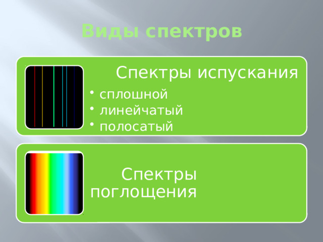 Виды спектров  Спектры испускания сплошной линейчатый полосатый сплошной линейчатый полосатый  Спектры поглощения 