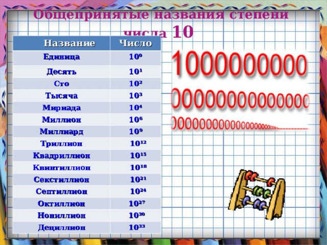 Общепринятые названия степени числа 10   Название Название Число Единица 10⁰ Десять 10¹ Сто 10² Тысяча 10³ Мириада 10⁴ Миллион 10⁶ Миллиард 10⁹ Триллион  10¹² Квадриллион  10¹⁵ Квинтиллион  10¹⁸ Секстиллион  10²¹ Септиллион  10²⁴ Октиллион  10²⁷ Нониллион  10³⁰ Дециллион  10³³ 