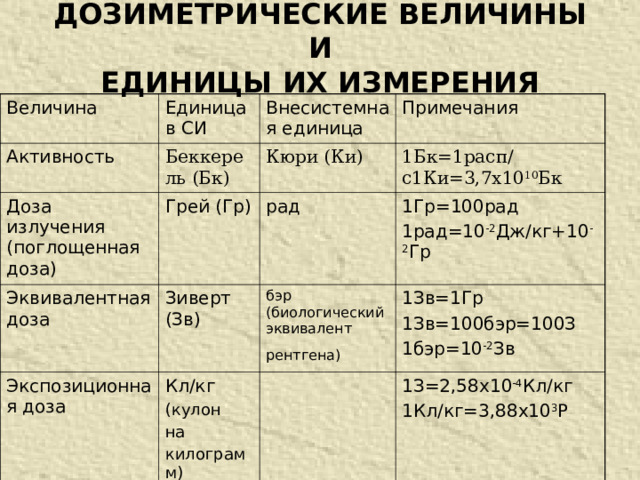 Активность си. Дозиметрические величины и единицы их измерения. Дозиметрические величины и единицы в рентгенологии. Внесистемные единицы величин.