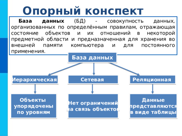 Опорный конспект База данных (БД) - совокупность данных, организованных по определённым правилам, отражающая состояние объектов и их отношений в некоторой предметной области и предназначенная для хранения во внешней памяти компьютера и для постоянного применения. База данных Сетевая Иерархическая Реляционная Объекты упорядочены по уровням Нет ограничений на связь объектов Данные представляются в виде таблицы 