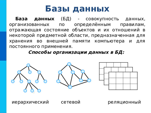 Базы данных База данных (БД) - совокупность данных, организованных по определённым правилам, отражающая состояние объектов и их отношений в некоторой предметной области, предназначенная для хранения во внешней памяти компьютера и для постоянного применения. Способы организации данных в БД: иерархический сетевой реляционный 