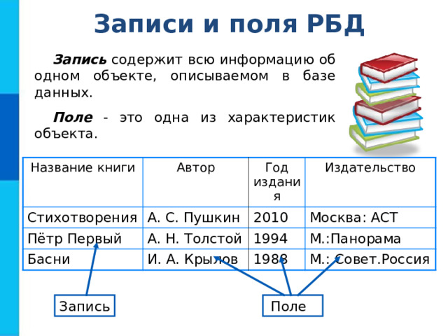 Записи и поля РБД Запись содержит всю информацию об одном объекте, описываемом в базе данных. Поле - это одна из характеристик объекта. Название книги Стихотворения Автор Пётр Первый Год издания А. С. Пушкин Издательство Басни 2010 А. Н. Толстой И. А. Крылов 1994 Москва: АСТ М.:Панорама 1988 М.: Совет.Россия Запись  Поле  