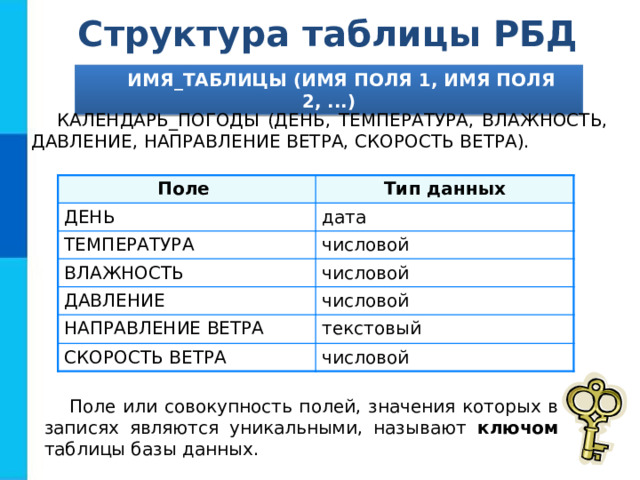 Структура таблицы РБД ИМЯ_ТАБЛИЦЫ (ИМЯ ПОЛЯ 1, ИМЯ ПОЛЯ 2, ...) КАЛЕНДАРЬ_ПОГОДЫ (ДЕНЬ, ТЕМПЕРАТУРА, ВЛАЖНОСТЬ, ДАВЛЕНИЕ, НАПРАВЛЕНИЕ ВЕТРА, СКОРОСТЬ ВЕТРА). Поле Тип данных ДЕНЬ дата ТЕМПЕРАТУРА ВЛАЖНОСТЬ числовой числовой ДАВЛЕНИЕ числовой НАПРАВЛЕНИЕ ВЕТРА текстовый СКОРОСТЬ ВЕТРА числовой Поле или совокупность полей, значения которых в записях являются уникальными, называют ключом таблицы базы данных. 