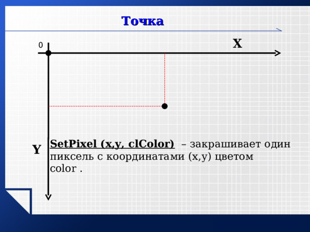 Точка Х 0 SetPixel (x,y, clColor)  – закрашивает один пиксель с координатами (х,у) цветом color . Y www.themegallery.com