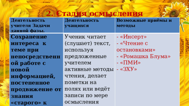 2. Стадия осмысления Деятельность учителя Задачи данной фазы. Деятельность учащихся Сохранение интереса  к теме при непосредственной работе с новой информацией, постепенное продвижение от знания «старого» к «новому». Возможные приёмы и методы Ученик читает (слушает) текст, используя предложенные учителем активные методы чтения, делает пометки на полях или ведёт записи по мере осмысления новой информации. - «Инсерт» - «Чтение с остановками» - «Ромашка Блума» - «ПМИ» - «ЗХУ» 