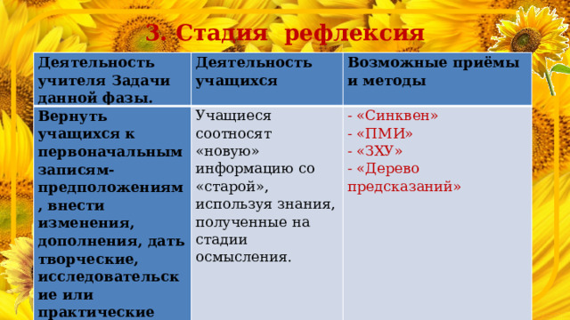 3. Стадия рефлексия Деятельность учителя Задачи данной фазы. Деятельность учащихся Вернуть учащихся к первоначальным записям-предположениям, внести изменения, дополнения, дать творческие, исследовательские или практические задания на основе изученной информации. Возможные приёмы и методы Учащиеся соотносят «новую» информацию со «старой», используя знания, полученные на стадии осмысления. - «Синквен» - «ПМИ» - «ЗХУ» - «Дерево предсказаний» 