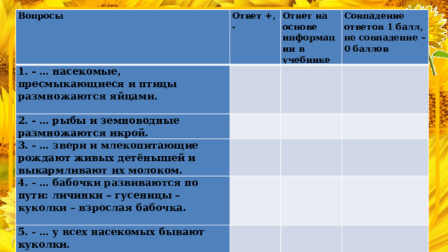 Вопросы 1. - … насекомые, пресмыкающиеся и птицы размножаются яйцами.   Ответ +, -   2. - … рыбы и земноводные размножаются икрой. Ответ на основе информации в учебнике   Совпадение ответов 1 балл, не совпадение – 0 баллов   3. - … звери и млекопитающие рождают живых детёнышей и выкармливают их молоком.       4. - … бабочки развиваются по пути: личинки – гусеницы – куколки – взрослая бабочка.       5. - … у всех насекомых бывают куколки.                       Итого 