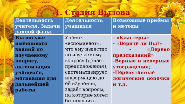 1. Стадия Вызова Деятельность учителя. Задачи данной фазы. Деятельность учащихся Вызов уже имеющихся знаний по изучаемому вопросу, активизация учащихся, мотивация для дальнейшей работы. Возможные приёмы и методы Ученик «вспоминает», что ему известно по изучаемому вопросу (делает предположения), систематизирует информацию до её изучения, задаёт вопросы, на которые хотел бы получить  ответ. - «Кластеры» - «Верите ли Вы?»  - «Дерево предсказаний» -Верные и неверные утверждения; -Перепутанные логические цепочки и т.д. 