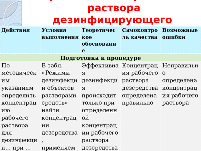 Приготовление рабочего раствора дезинфицирующего средства Действия Условия выполнения Подготовка к процедуре Теоретическое обоснование По методическим указаниям определить концентрацию рабочего раствора для дезинфекции… при … инфекции Самоконтроль качества В табл. «Режимы дезинфекции объектов растворами средств» найти концентрации дезсредства, применяемые для дезинфекции необходимого объекта Возможные ошибки Эффективная дезинфекция происходит только при определенной концентрации рабочего раствора дезсредства Концентрация рабочего раствора дезсредства определена правильно Неправильно определена концентрация рабочего раствора 