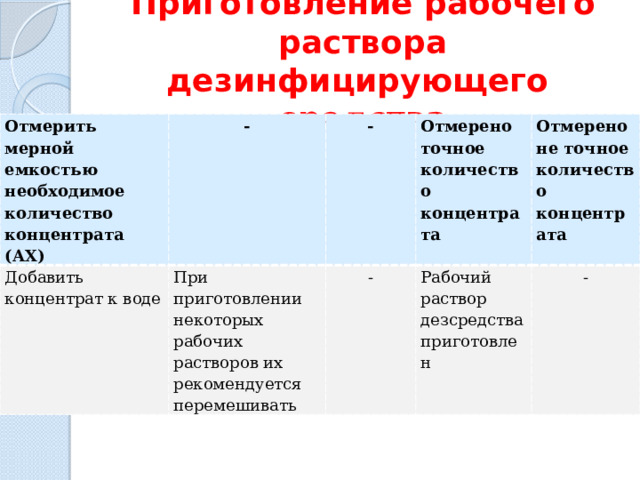 Приготовление рабочего раствора дезинфицирующего средства Отмерить мерной емкостью необходимое количество концентрата (АХ) - Добавить концентрат к воде - При приготовлении некоторых рабочих растворов их рекомендуется перемешивать Отмерено точное количество концентрата - Отмерено не точное количество концентрата Рабочий раствор дезсредства приготовлен - 