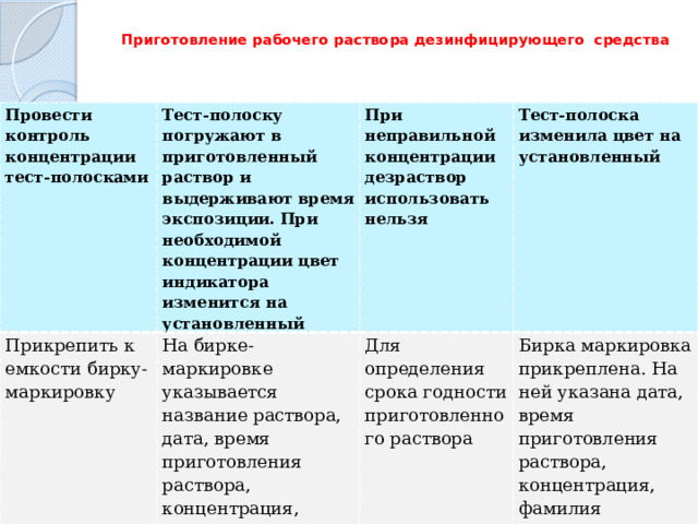 Приготовление рабочего раствора дезинфицирующего средства Провести контроль концентрации тест-полосками Тест-полоску погружают в приготовленный раствор и выдерживают время экспозиции. При необходимой концентрации цвет индикатора изменится на установленный Прикрепить к емкости бирку-маркировку При неправильной концентрации дезраствор использовать нельзя На бирке-маркировке указывается название раствора, дата, время приготовления раствора, концентрация, фамилия приготовившего Тест-полоска изменила цвет на установленный Для определения срока годности приготовленного раствора Бирка маркировка прикреплена. На ней указана дата, время приготовления раствора, концентрация, фамилия приготовившего 