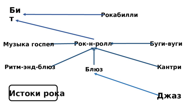 Бит Рокабилли Буги-вуги Рок-н-ролл   Музыка госпел Ритм-энд-блюз Кантри Блюз Истоки рока Джаз 