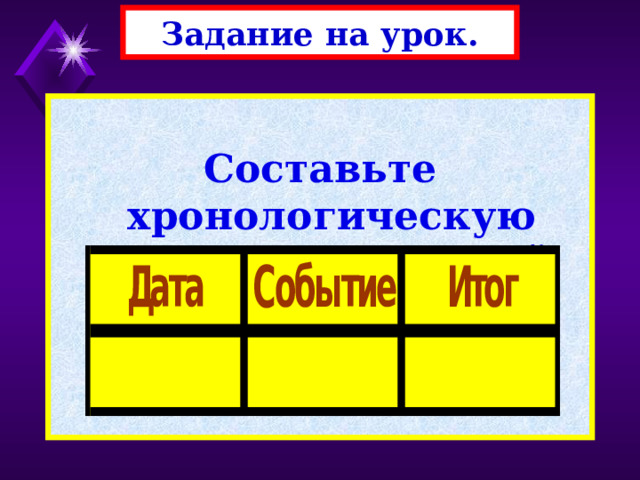 Задание на урок.  Составьте хронологическую таблицу Столетней войны 