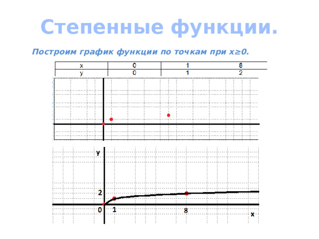 Степенные функции.   Построим график функции по точкам при х≥0. 