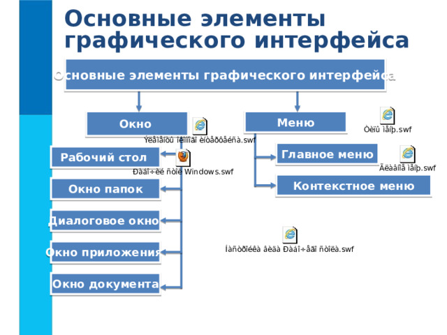 Основные элементы графического интерфейса Основные элементы графического интерфейса Меню Окно Главное меню Рабочий стол Контекстное меню Окно папок Диалоговое окно Окно приложения Окно документа 
