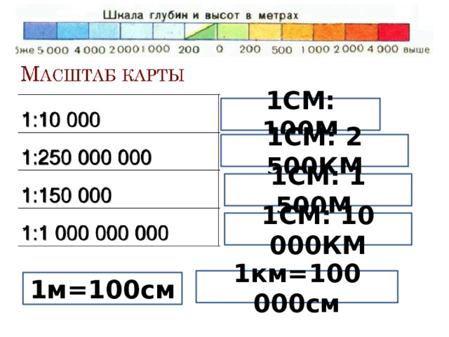 1СМ: 100М 1СМ: 2 500КМ 1СМ: 1 500М 1СМ: 10 000КМ 1км=100 000см 1м=100см 