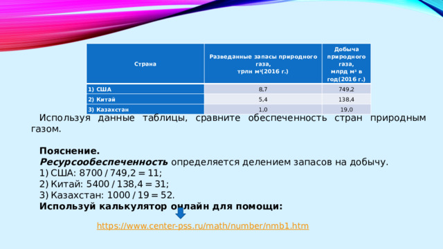 Страна Разведанные запасы природного газа,  трлн м 3 (2016 г.) 1) США Добыча природного газа,  млрд м 3  в год(2016 г.) 8,7 2) Китай 749,2 5,4 3) Казахстан 138,4 1,0 19,0 Используя данные таблицы, сравните обеспеченность стран природным газом.   Пояснение. Ресурсообеспеченность определяется делением запасов на добычу. 1)   США: 8700   /   749,2   =   11; 2)   Китай: 5400   /   138,4   =   31; 3)   Казахстан: 1000   /   19   =   52. Используй калькулятор онлайн для помощи: 