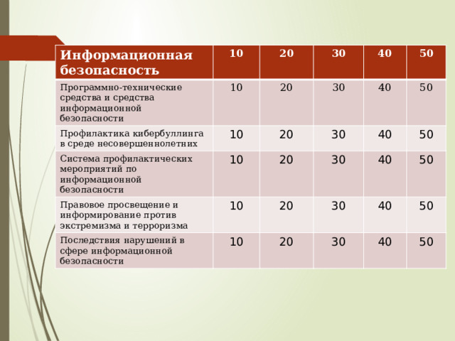 Информационная Программно-технические средства и средства информационной безопасности 10 безопасность 10 Профилактика кибербуллинга в среде несовершеннолетних 20 30 20 10 Система профилактических мероприятий по информационной безопасности 30 10 20 40 Правовое просвещение и информирование против экстремизма и терроризма 50 20 30 40 Последствия нарушений в сфере информационной безопасности 10 40 50 30 20 10 50 40 30 20 50 40 30 50 40 50 