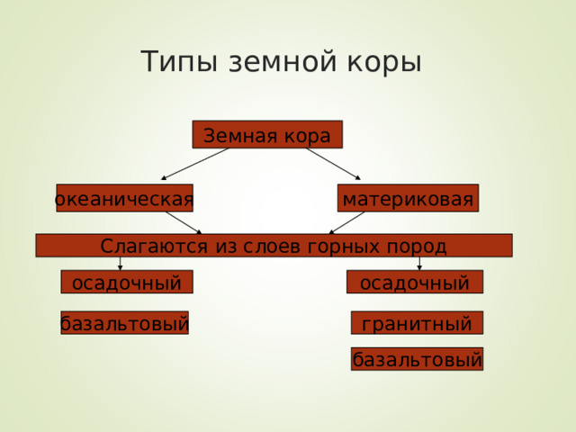 Типы земной коры Земная кора океаническая материковая Слагаются из слоев горных пород осадочный осадочный гранитный базальтовый базальтовый 