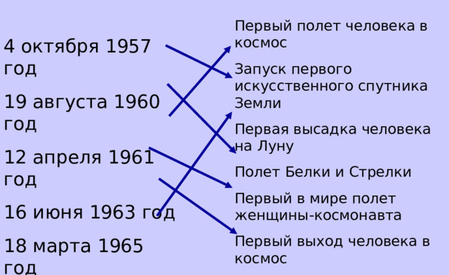 Первый полет человека в космос Запуск первого искусственного спутника Земли Первая высадка человека на Луну Полет Белки и Стрелки Первый в мире полет женщины-космонавта Первый выход человека в космос 4 октября 1957 год 19 августа 1960 год 12 апреля 1961 год 16 июня 1963 год 18 марта 1965 год 27 июля 1969 год 