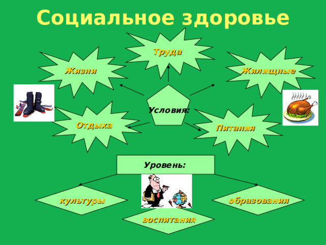 Социальное здоровье Труда Жилищные  Жизни  Условия: Отдыха  Питания Уровень: культуры образования воспитания 