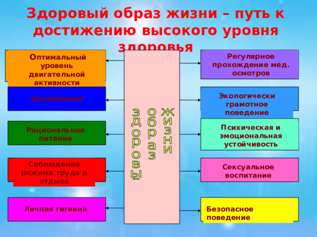 Здоровый образ жизни – путь к достижению высокого уровня здоровья  О птимальный уровень двигательной активности Регулярное прохождение мед. осмотров Экологически грамотное поведение Закаливание Психическая и эмоциональная устойчивость Рациональное питание Соблюдение режима труда и отдыха Сексуальное воспитание Личная гигиена Безопасное поведение 