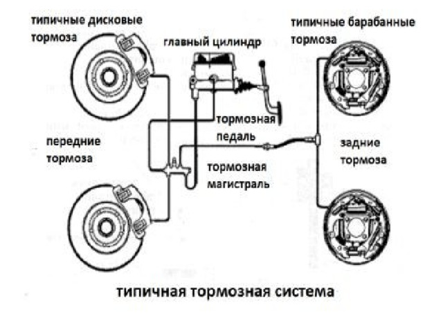 Характеристики гидравлической тормозной системы