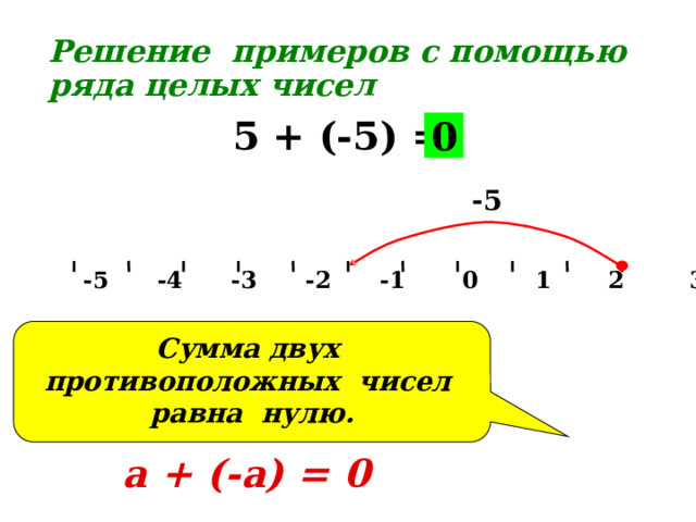 Решение примеров с помощью ряда целых чисел  5 + (-5) = 0 -5   -5 -4 -3 -2 -1 0 1 2 3 4 5 Сумма двух противоположных чисел равна нулю. а + (-а) = 0 