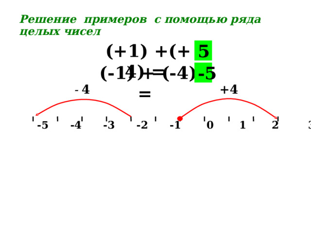  Решение примеров с помощью ряда целых чисел (+1) +(+ 4) = 5 (-1) + (-4) = -5 - 4 +4   -5 -4 -3 -2 -1 0 1 2 3 4 5 