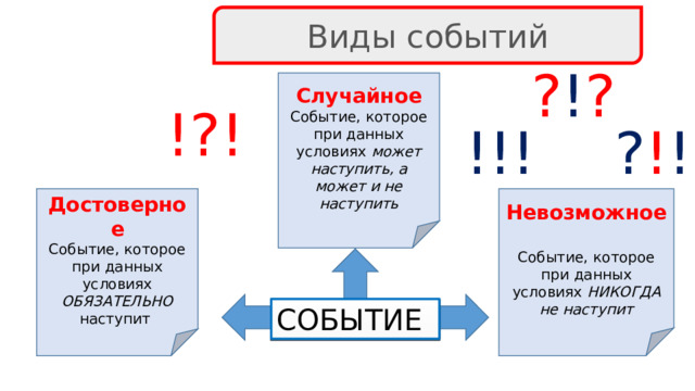 Виды событий ? ! ? Случайное Событие, которое при данных условиях может наступить, а может и не наступить !?! !!! ? ! ! Достоверное Невозможное Событие, которое при данных условиях ОБЯЗАТЕЛЬНО наступит  Событие, которое при данных условиях НИКОГДА не наступит СОБЫТИЕ 