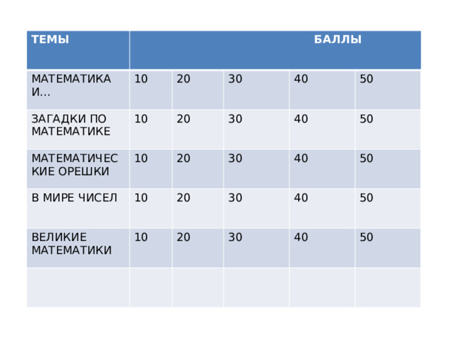 ТЕМЫ МАТЕМАТИКА И…  БАЛЛЫ 10 ЗАГАДКИ ПО МАТЕМАТИКЕ МАТЕМАТИЧЕСКИЕ ОРЕШКИ 20 10 30 20 В МИРЕ ЧИСЕЛ 10 ВЕЛИКИЕ МАТЕМАТИКИ 10 20 40 30 30 20 40 10 50 30 40 20 50 40 30 50 40 50 50 