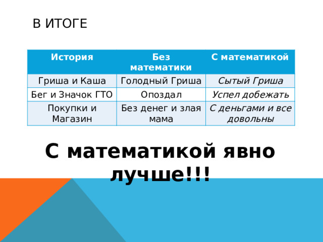 В итоге История Без математики Гриша и Каша С математикой Голодный Гриша Бег и Значок ГТО Сытый Гриша Опоздал Покупки и Магазин Успел добежать Без денег и злая мама С деньгами и все довольны С математикой явно лучше!!! 