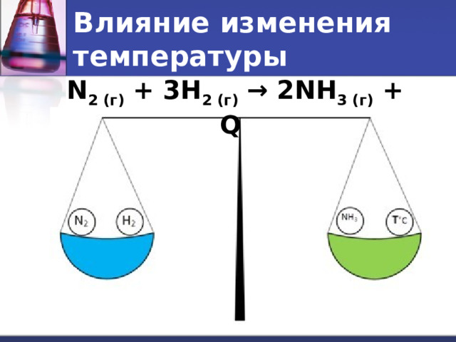 Влияние изменения температуры N 2 (г) + 3H 2 (г) → 2NH 3 (г) + Q   