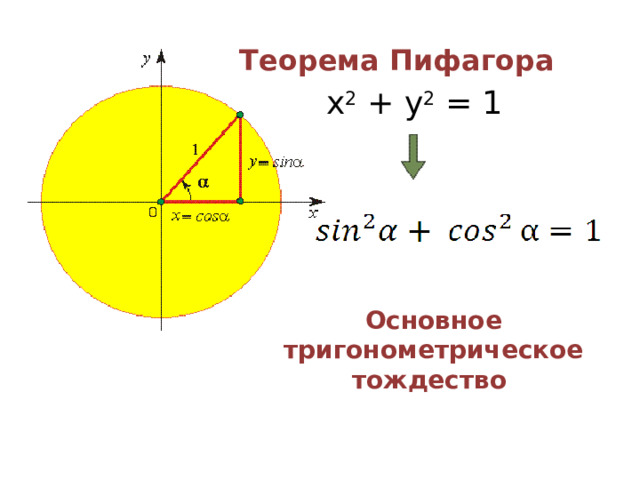 Теорема Пифагора x 2 + y 2 = 1 Основное тригонометрическое тождество 
