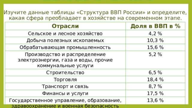 Отраслевая структура ВВП России (по данным за 2014 год) Изучите данные таблицы «Структура ВВП России» и определите, какая сфера преобладает в хозяйстве на современном этапе.   Отрасли Сельское и лесное хозяйство Доля в ВВП в % 4,2 % Добыча полезных ископаемых 10,3 % Обрабатывающая промышленность 15,6 % Производство и распределение электроэнергии, газа и воды, прочие коммунальные услуги Строительство 5,2 % 6,5 % Торговля 18,4 % Транспорт и связь 8,7 % Финансы и услуги 17,5 % Государственное управление, образование, здравоохранение и военная безопасность 13,6 % 