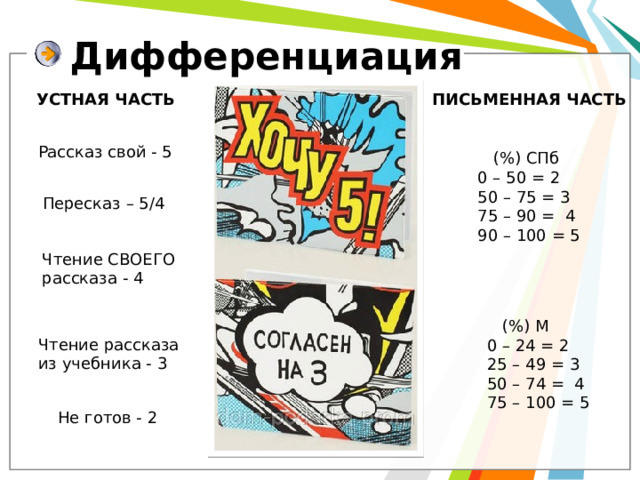 Дифференциация УСТНАЯ ЧАСТЬ ПИСЬМЕННАЯ ЧАСТЬ Рассказ свой - 5  (%) СПб 0 – 50 = 2 50 – 75 = 3 75 – 90 = 4 90 – 100 = 5 Пересказ – 5/4 Чтение СВОЕГО рассказа - 4  (%) М 0 – 24 = 2 25 – 49 = 3 50 – 74 = 4 75 – 100 = 5 Чтение рассказа из учебника - 3 Не готов - 2 
