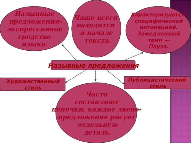 Чаще всего находятся в начале  текста. Назывные  предложения- экспрессивное  средство языка. Характеризуются специфической интонацией. Замедленный темп — Пауза. Назывные предложения Публицистический стиль Художественный стиль Часто  составляют цепочки, каждое звено- предложение рисует  отдельную  деталь. 