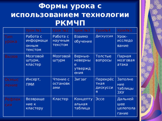 Формы урока с использованием технологии РКМЧП Урок №1 Тип урока Работа с информаци онным текстом Урок №2 Вызов Мозговой штурм, кластер Работа с научным текстом Осмыс ление Урок №3 Взаимо обучение Инсерт, ПМИ Рефлек сия Урок№4 Мозговой штурм Чтение с остановками Возвраще ние к кластеру Верные-неверные утверждения Дискуссия Урок№5 Урок-исследо вание Зигзаг Толстые вопросы Кластер Парная мозговая атака Перекрёстная дискуссия Концепту альная таблица Заполне ние таблицы ЗХУ Эссе Дальней шее целепола гание 