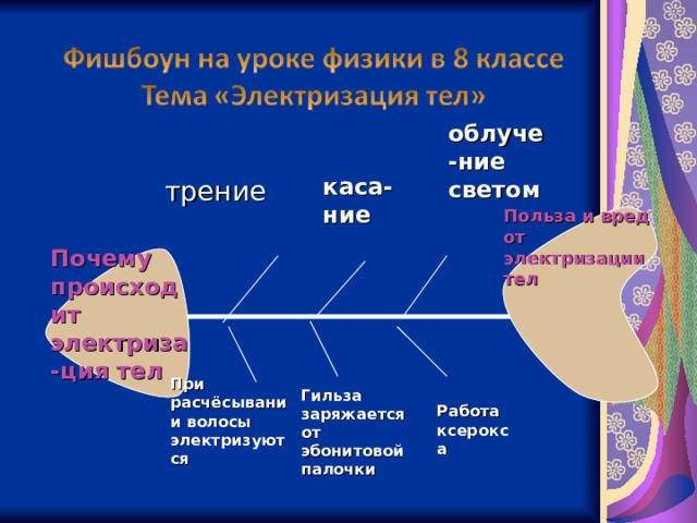 облуче-ние светом трение  каса-ние Польза и вред от электризации тел  Почему происходит электриза-ция тел При расчёсывании волосы электризуются Гильза заряжается от эбонитовой палочки Работа ксерокса 