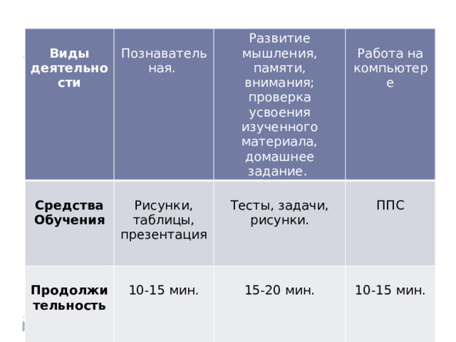  Виды деятельности  Познавательная. Развитие мышления, памяти, внимания; проверка усвоения изученного материала, домашнее задание.  Средства Обучения Рисунки, таблицы, презентация  Продолжительность Работа на компьютере 10-15 мин. Тесты, задачи, рисунки. ППС 15-20 мин. 10-15 мин.  