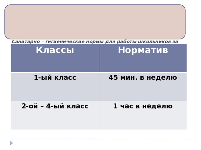 Санитарно – гигиенические нормы для работы школьников за компьютером    Классы Норматив 1-ый класс 45 мин. в неделю 2-ой – 4-ый класс 1 час в неделю 