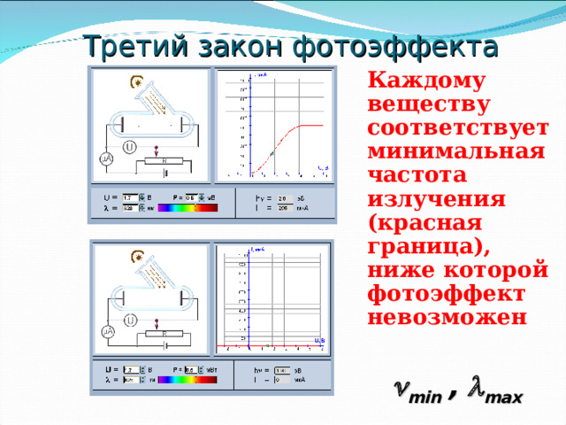 Третий закон фотоэффекта  Каждому веществу соответствует минимальная частота излучения (красная граница), ниже которой фотоэффект невозможен  min ,  max 