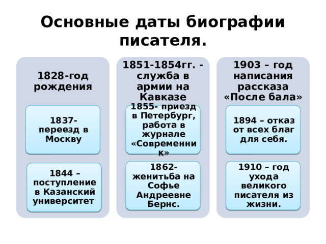 Основные даты биографии писателя. 1828-год рождения 1851-1854гг. - служба в армии на Кавказе 1903 – год написания рассказа «После бала» 1837- переезд в Москву 1855- приезд в Петербург, работа в журнале «Современник» 1894 – отказ от всех благ для себя. 1862- женитьба на Софье Андреевне Бернс. 1910 – год ухода великого писателя из жизни. 1844 – поступление в Казанский университет 