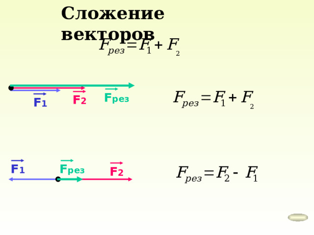 Сложение векторов F рез F 2 F 1 F рез F 1 F 2 