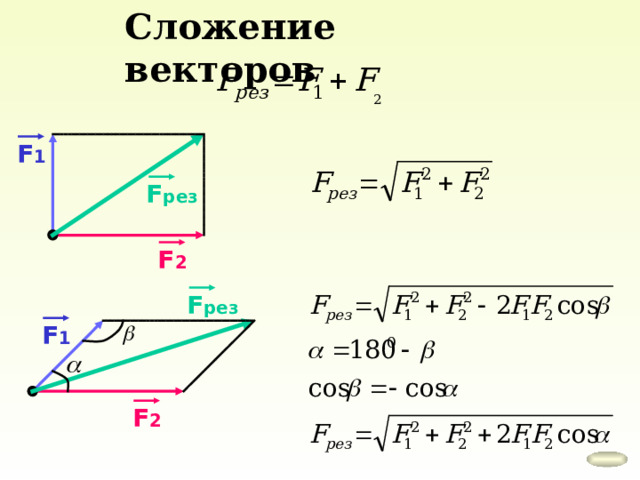 Сложение векторов F 1 F рез F 2 F рез F 1 F 2 