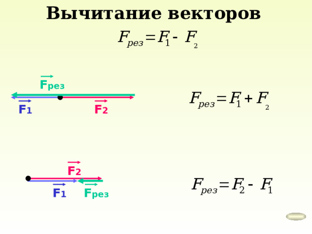Вычитание векторов F рез F 2 F 1 F 2 F рез F 1 