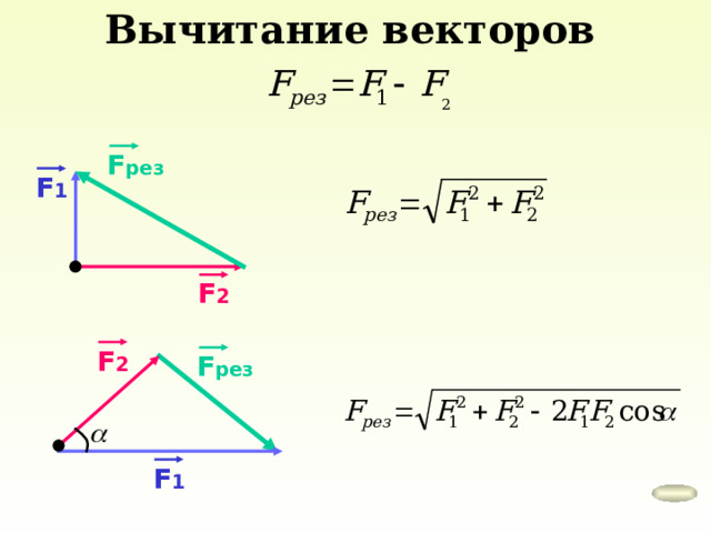 Вычитание векторов F рез F 1 F 2 F 2 F рез F 1 