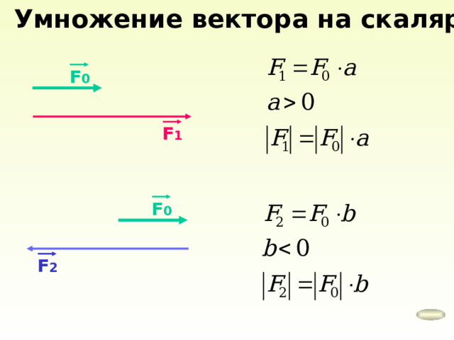 Умножение вектора на скаляр F 0 F 1 F 0 F 2 