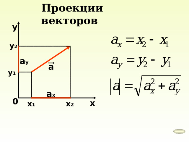 Проекции векторов y y 2 a y a y 1 a x 0 x x 2 x 1 