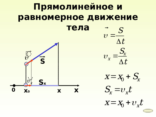 Прямолинейное и равномерное движение тела S S x x 0 x x 0 